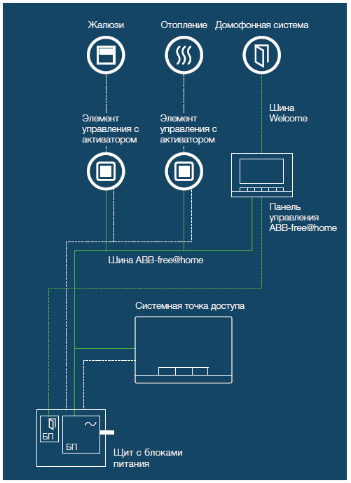 Установка системы Умный дом (децентрализованное управление)